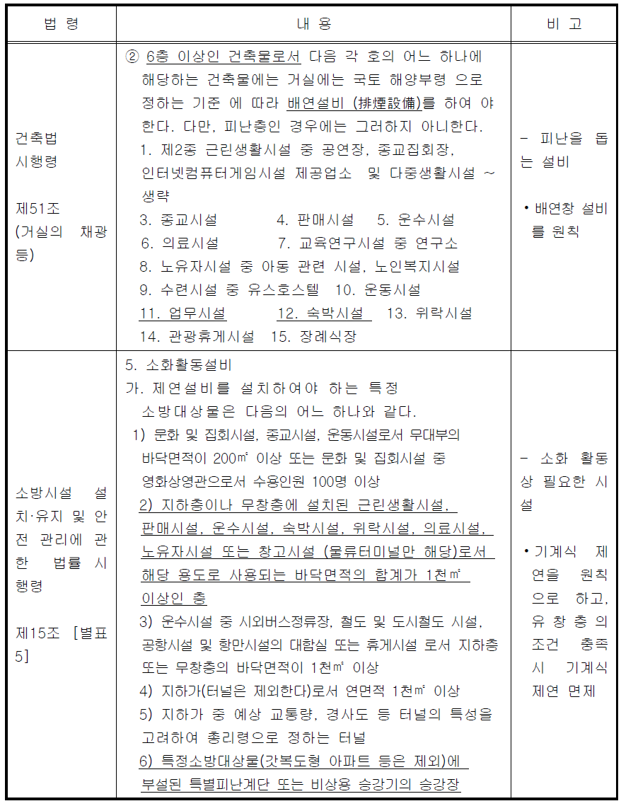 제연설비에 대한 건축 및 소방법 비교