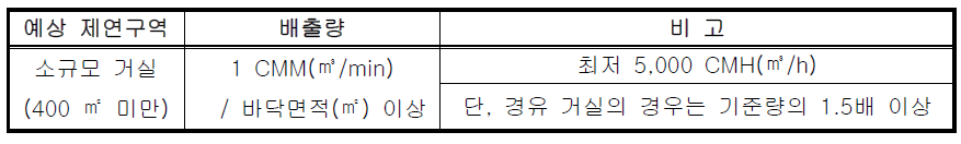 소규모 거실(400 ㎡ 미만)의 배출량