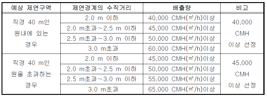 대규모 거실의 배출량