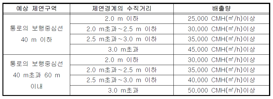 통로배출방식의 배출량