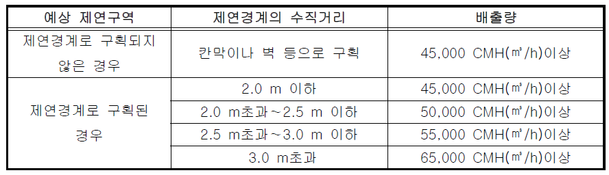 제연구역이 통로인 경우의 배출량