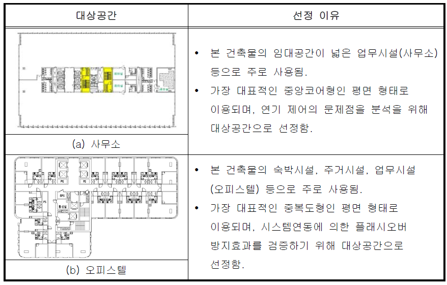 대상공간의 선정 배경