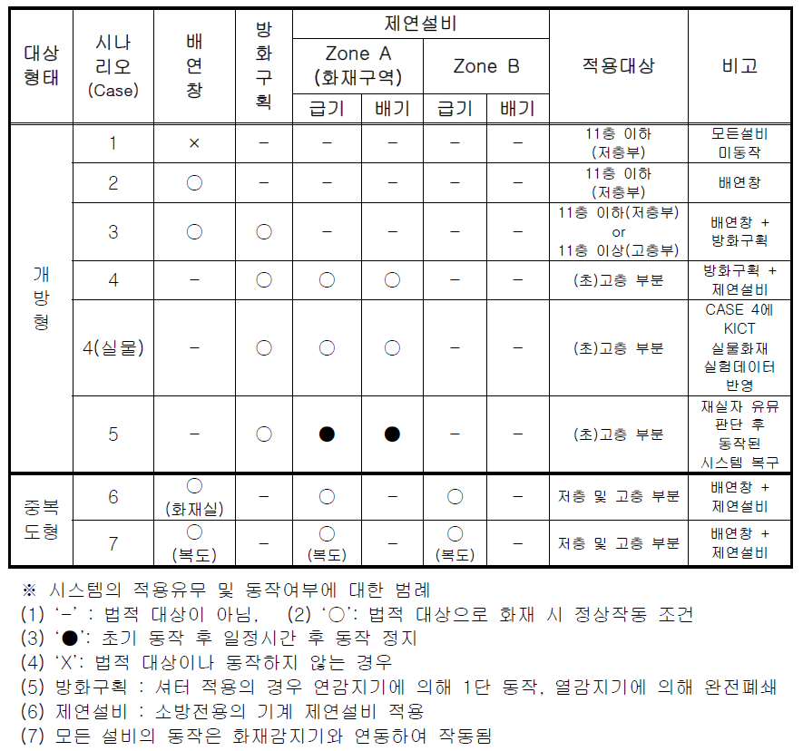 화재확산 지연시스템의 시나리오