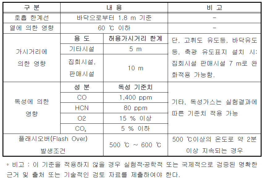 국내 인명안전기준