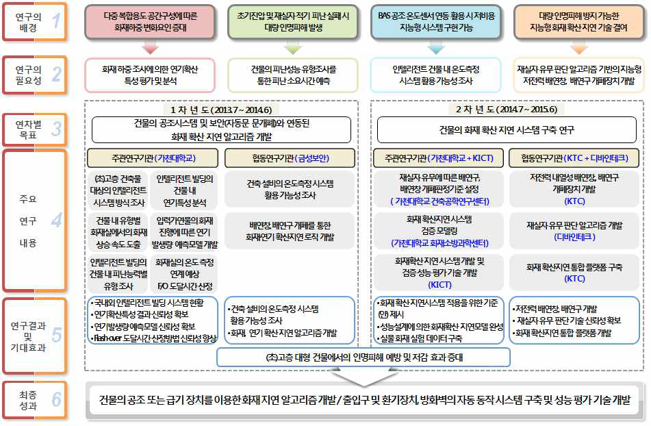 연구개발 과제의 개요