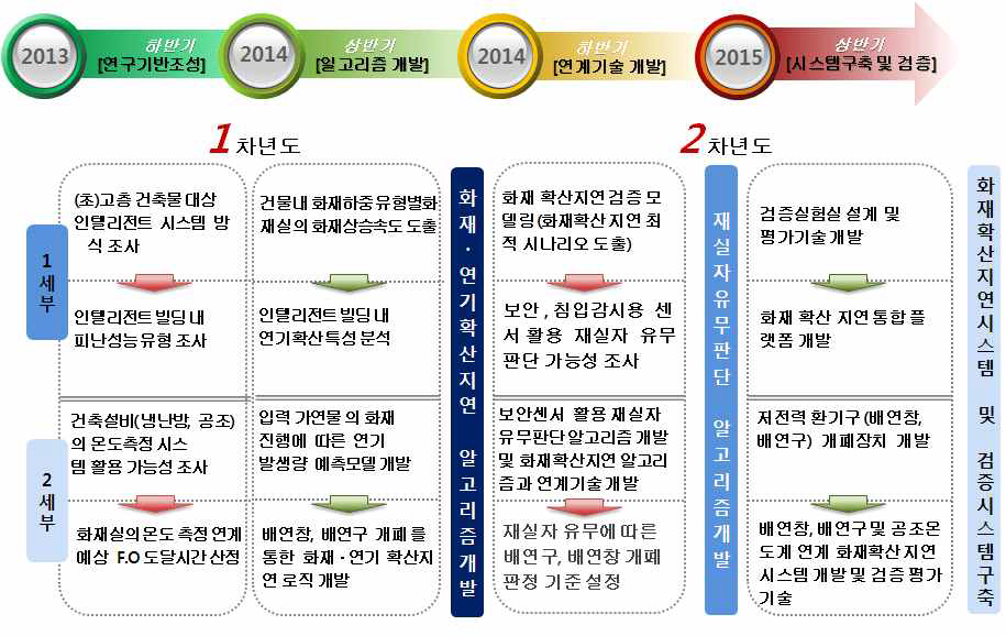 연차별 주요 목표