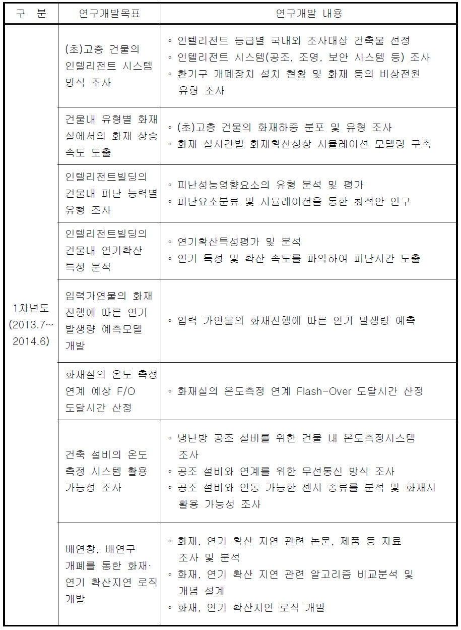 연구개발 목표 및 내용 (1차년도)