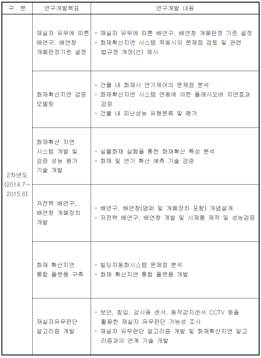 연구개발 목표 및 내용 (2차년도)