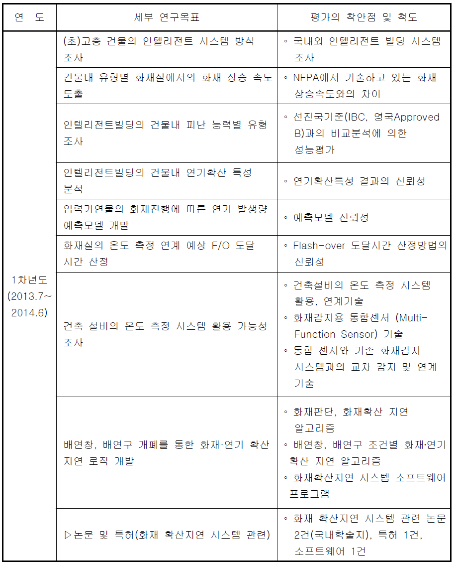 세부목표별 연구의 착안점 및 척도 (1차년도)