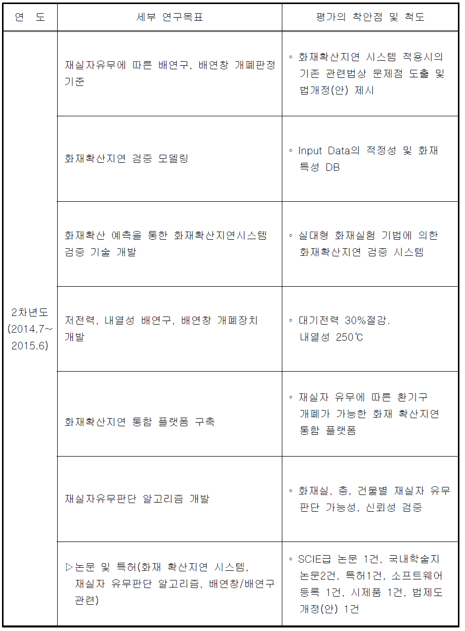 세부목표별 연구의 착안점 및 척도 (2차년도)