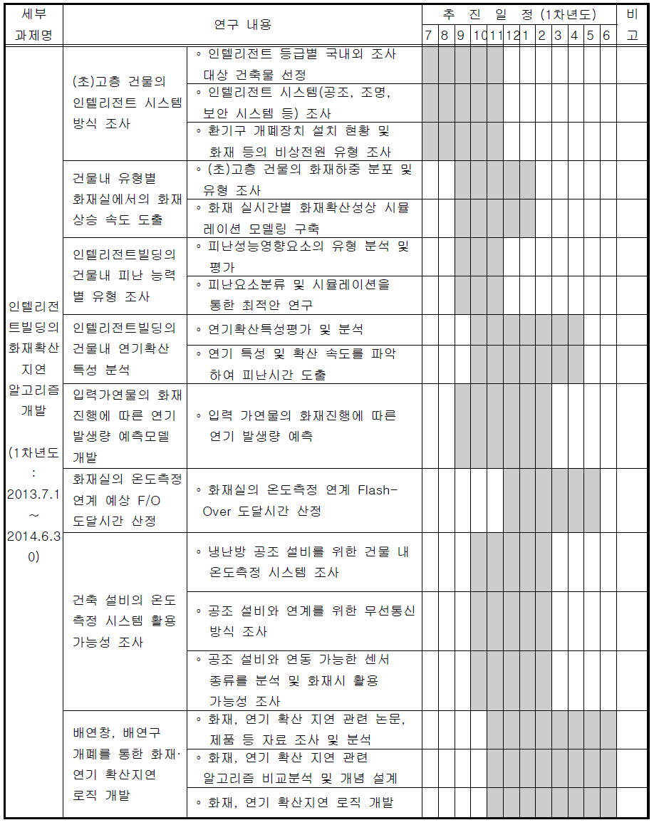 연구추진 일정(1차년도)