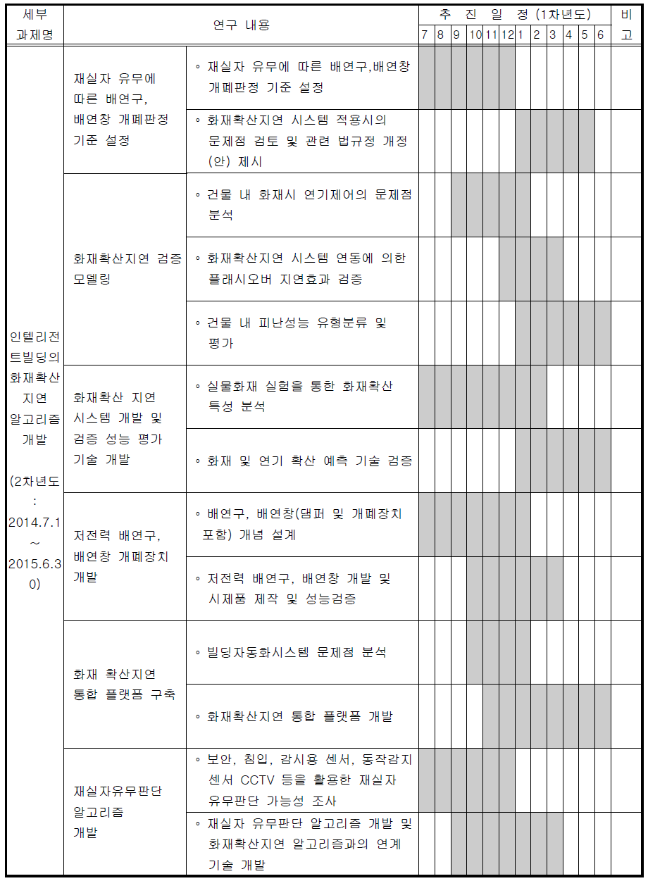 연구추진 일정(2차년도)