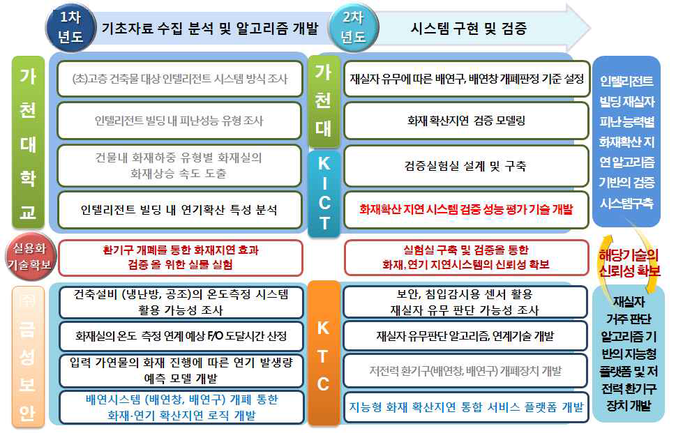 연구개발 추진체계