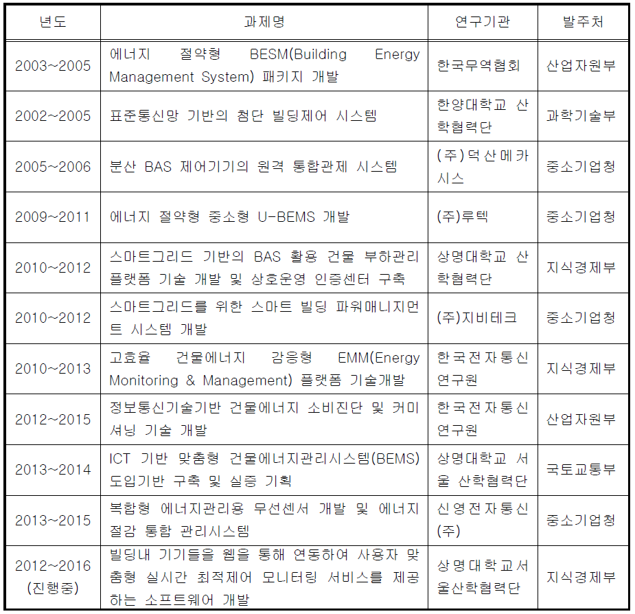 건물 자동화 시스템 관련 연구개발 현황