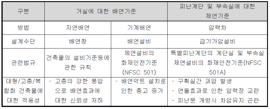 국내 제연 시스템 설계기준 검토