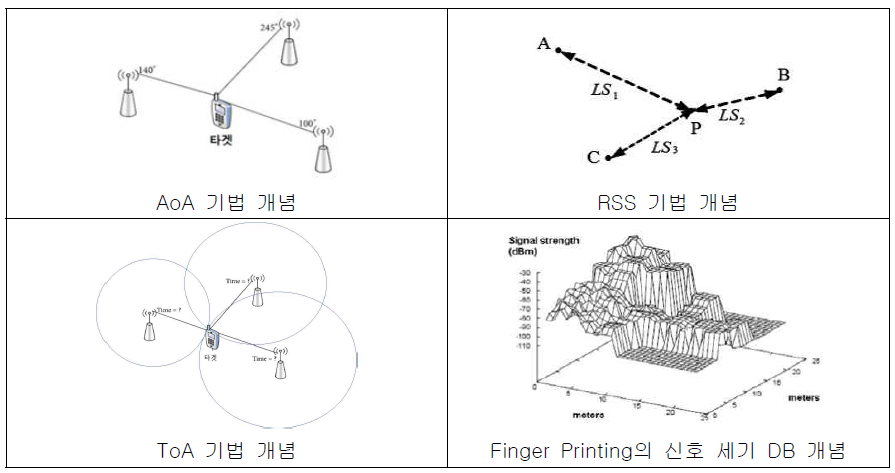 재실자 측정기법 개념