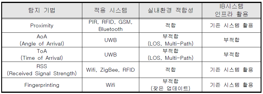 재실자 위치 측정 기법 비교