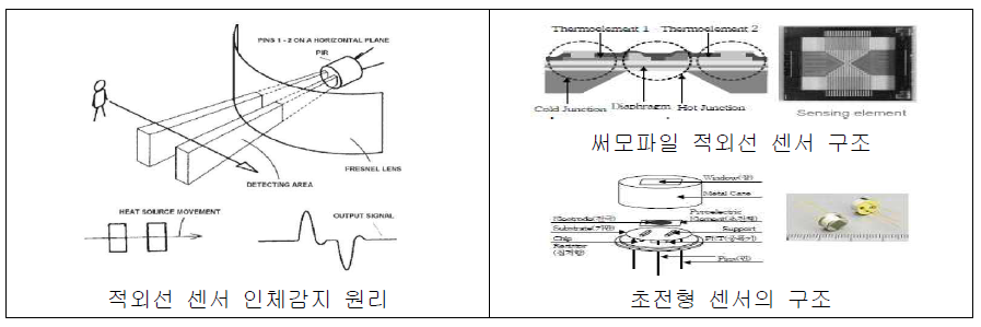 적외선 센서의 인체감지 원리