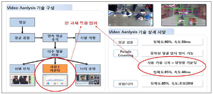 CCTV를 활용한 인체 감지 기술