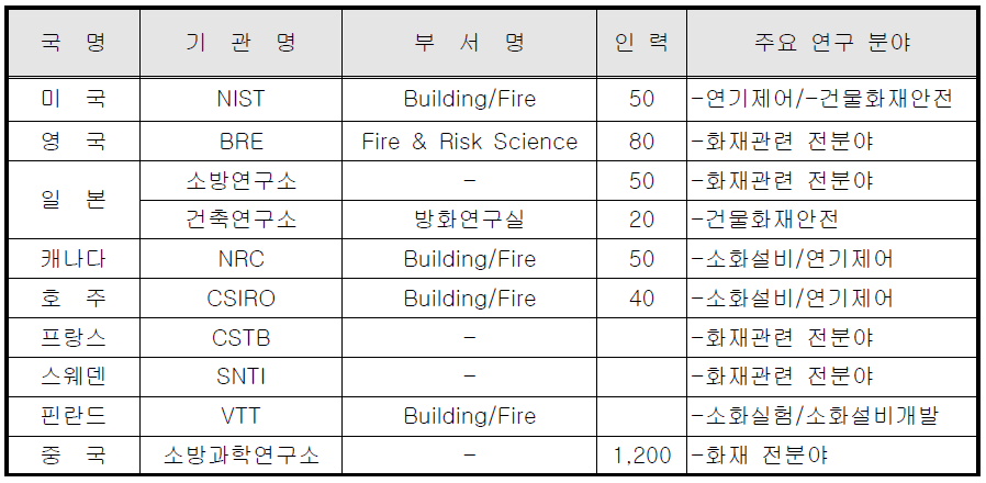 국외 화재관련 연구기관 현황