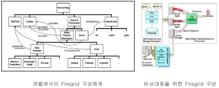 Firegrid 구성체계