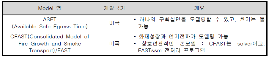 존모델(Zone Model)의 소프트웨어