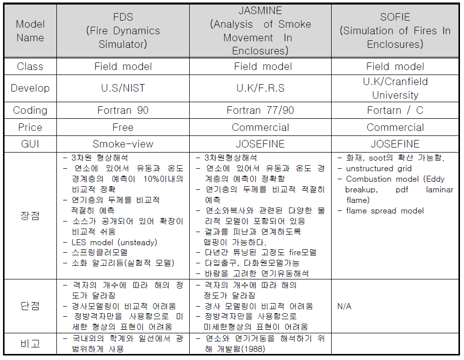 화재 시뮬레이션 비교