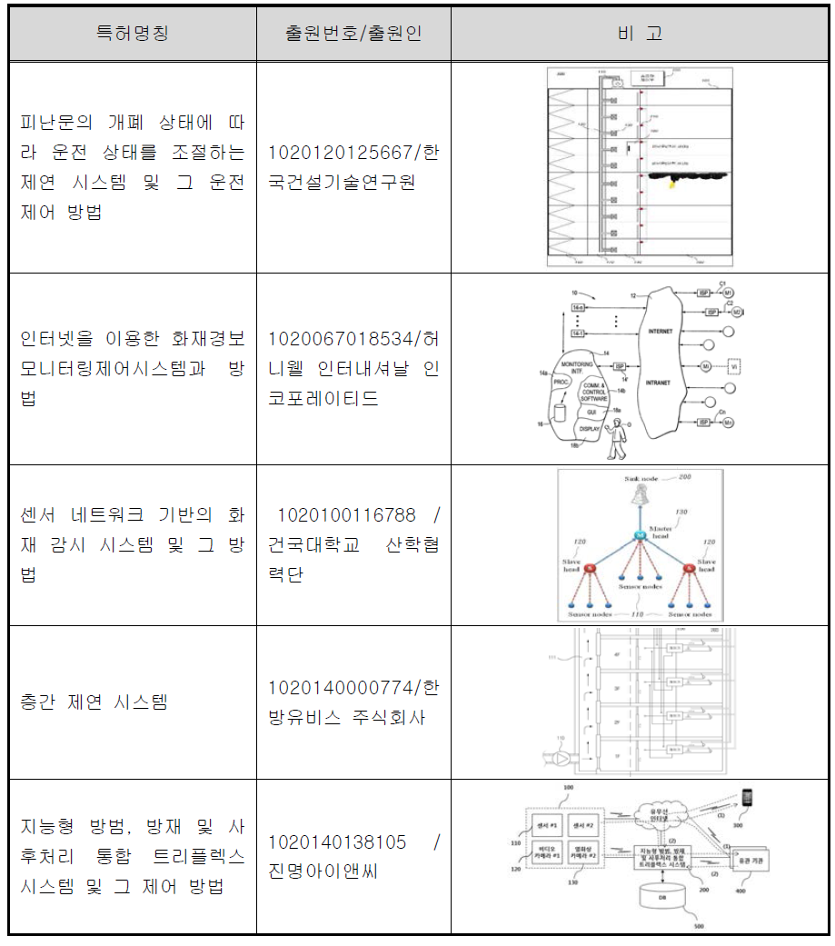 화재감시·제어 관련 국내 주요 특허