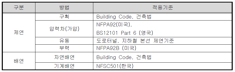 제연시스템 관련기준