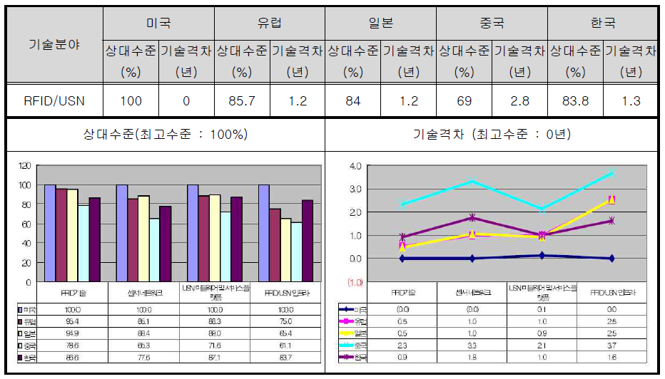 건물 센서진단 USN 기반기술 수준현황 비교