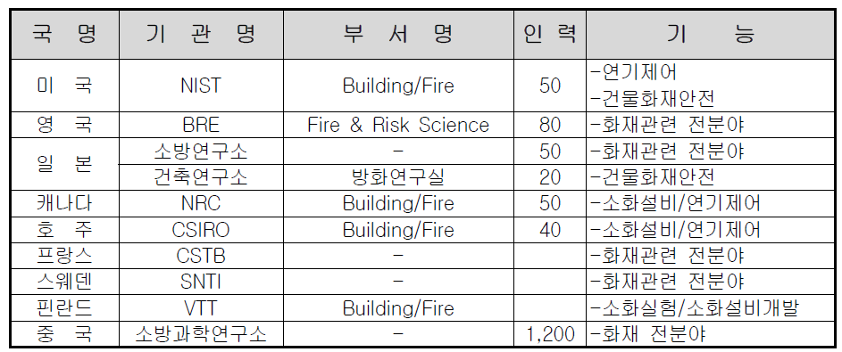 국외 화재관련 연구기관 현황