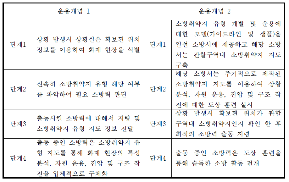 소방취약지 운용개념