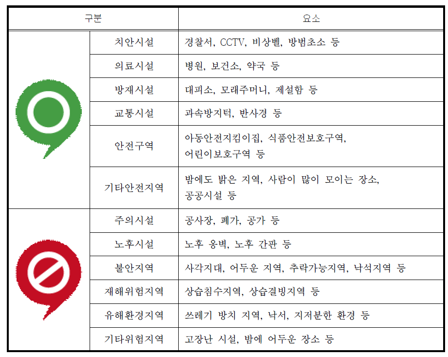 우리마을 안전지도 안전요소 및 위험요소