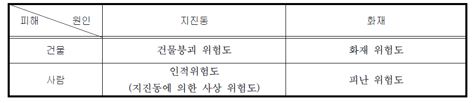 위험도 분류