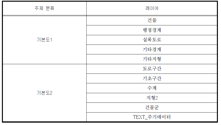 도로명 주소 GIS 데이터 활용 목록