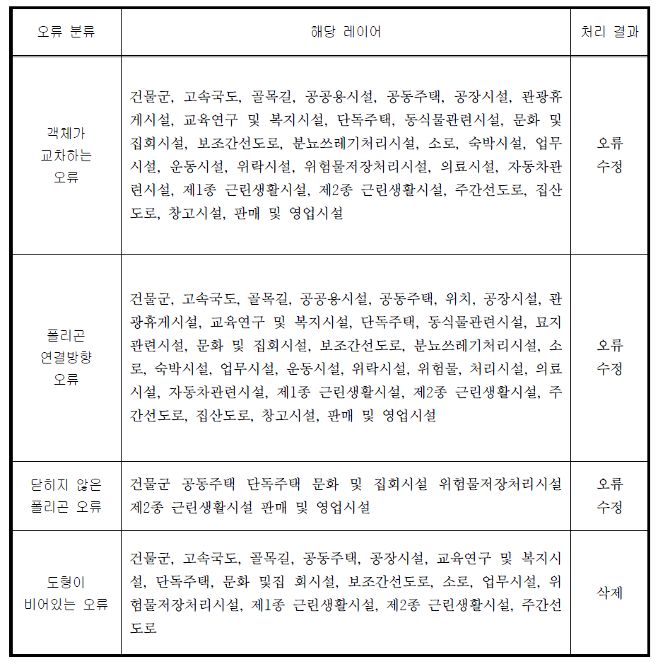 지오메트리 오류발생 종류와 처리결과