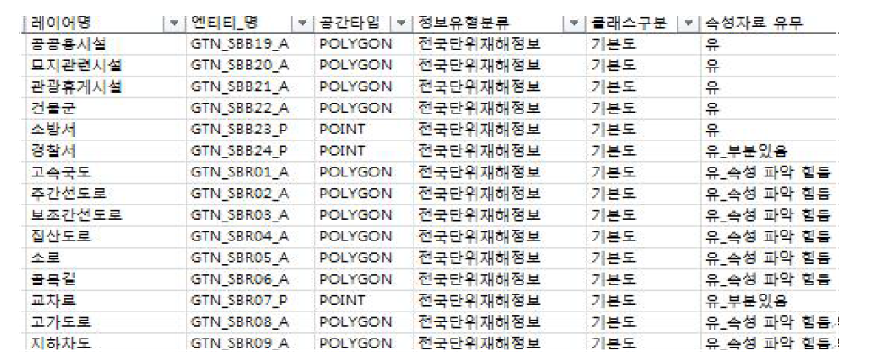 NDMS 통합GIS DB 분석결과