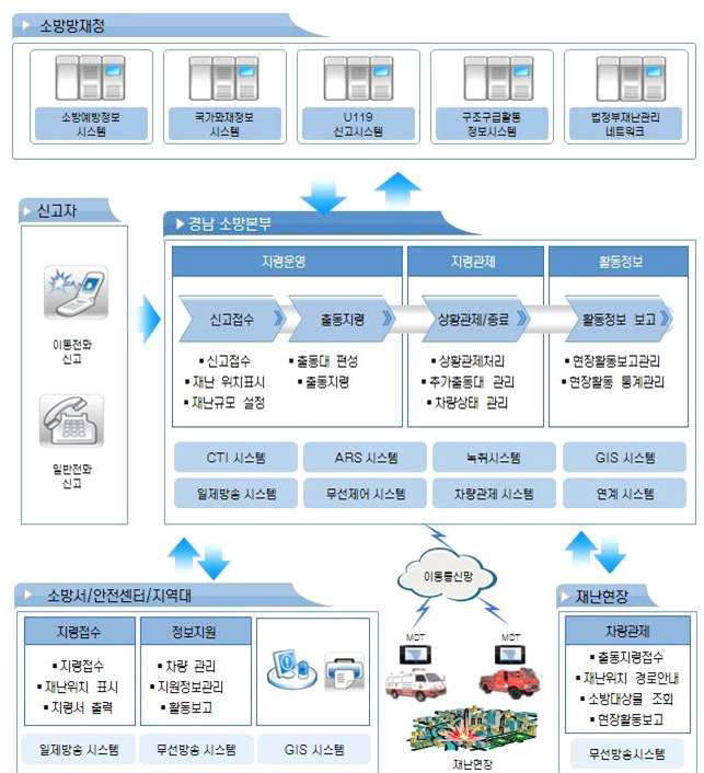 긴급구조 표준 시스템 개념도