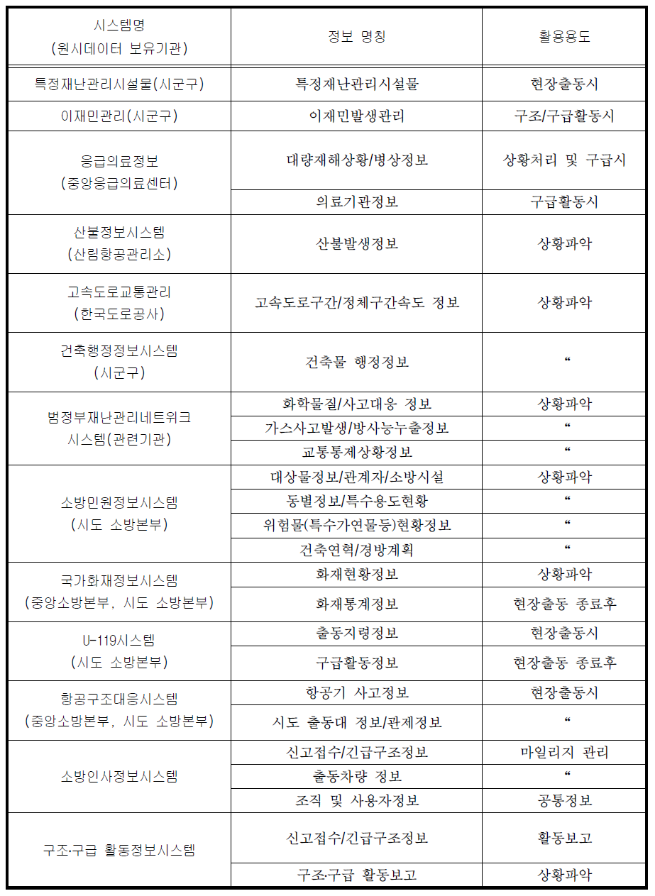 긴급구조 표준 시스템의 데이터 연계 정보