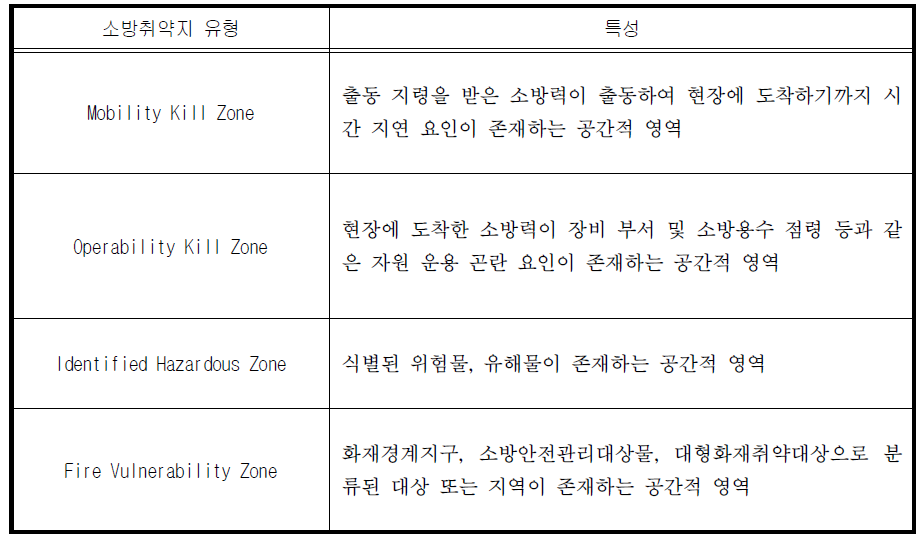 소방취약지 유형