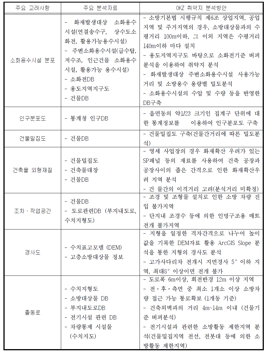 OKZ(Operability Kill Zone) 취약지 분석 안