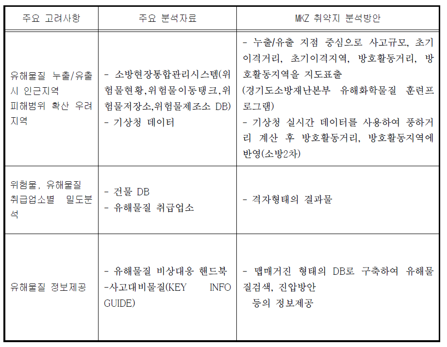 IHZ(Identified Hazardous Zone) 취약지 분석 안