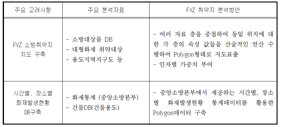 FVZ(Fire Vulnerability Zone) 취약지 분석 안