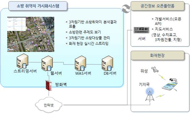 3차원 가시화시스템 구성도