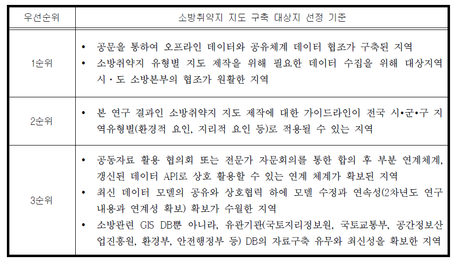 소방취약지 지도 구축 대상지 선정 기준