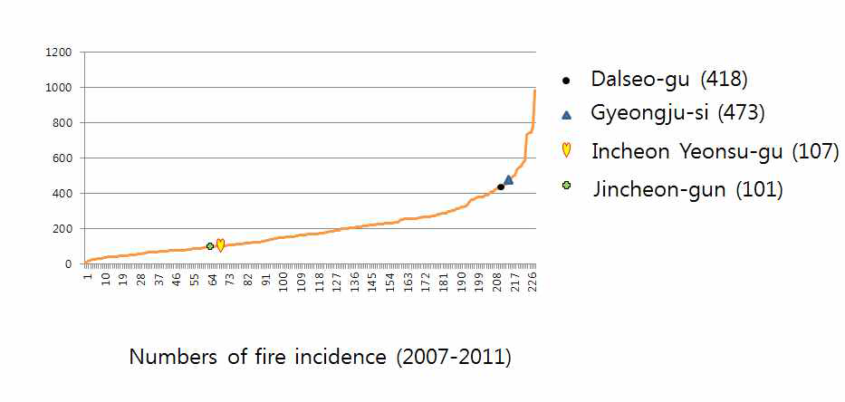 시범지역의 평균 화재건수의 비교