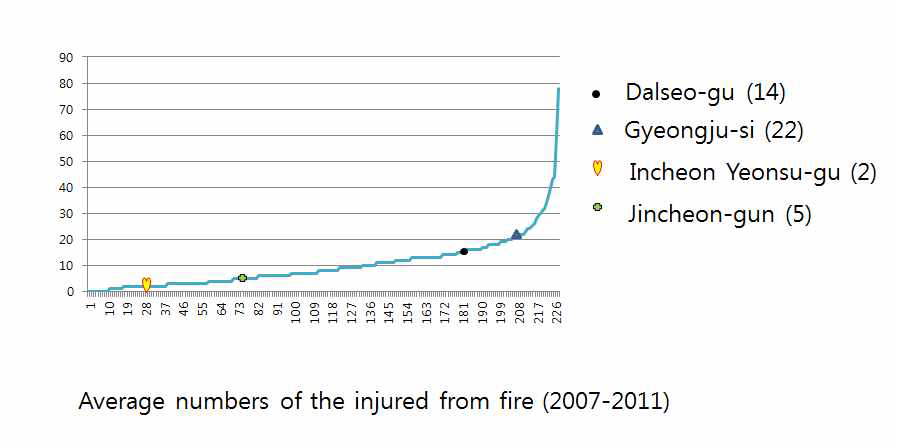 시범지역의 평균 화재 부상자 인원수의 비교