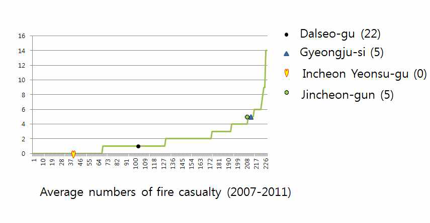 화재로 인한 사망자 수의 비교