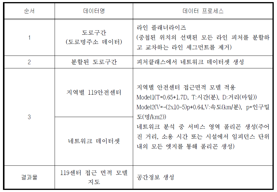 119접근면적 모델지도 데이터 처리 순서