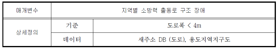 도로폭 취약지 매개변수